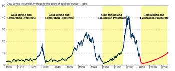 Gold Mining And The Dow Gold Ratio Gold News