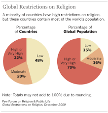 Global Restrictions On Religion Pew Research Center