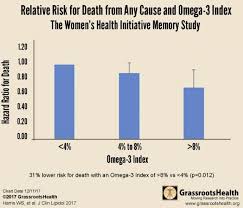 Women Are 30 Percent Less Likely To Die If Have Good Level