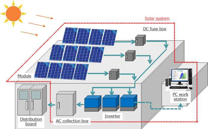 1MW+ Residential Cluster Solar Sites Karachi