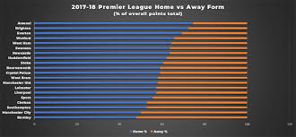 Seven Charts To Explain Arsenals Season In The Premier