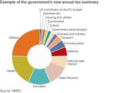 Where Do My Tax Go The Farming Forum