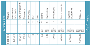 Number Placement Chart Image In Decimals The Number Of