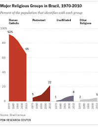 Brazils Changing Religious Landscape Pew Research Center