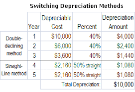 Double Declining Depreciation Method In Accounting