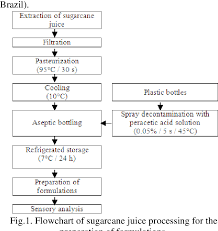 Figure 1 From Standardization Of Pasteurized Sugarcane Juice