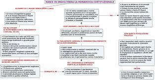 La prima rivoluzione inglese a) i ceti popolari e la rivoluzione: Mappa Schema Riassuntivo Prima Rivoluzione Inglese Rivoluzione Mappa Scuola