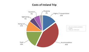 The answer depends on what you like to do. Breakdown Of Costs Of My Recent Trip To Ireland Northern Ireland Oc Dataisbeautiful