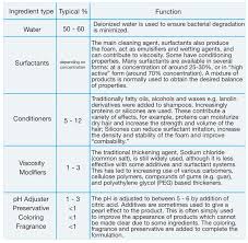 Manufacture Of Shampoos Us