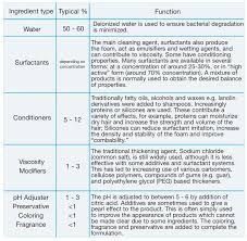 manufacture of shampoos us