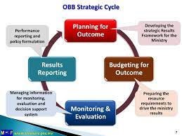 This technical assistance report on malaysia was prepared by a staff team of the international monetary fund's fiscal affairs department. Ppt Outcome Based Budgeting Powerpoint Presentation Free Download Id 4279693