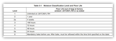 Explaining Msl Moisture Sensitivity Levels Tech Tips