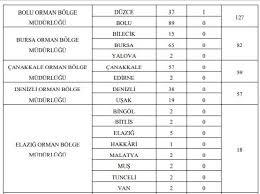 Amacıyla genel müdürlüğümüz taşra teşkilatında 5 ay 29 gün çalıştırılmak üzere 1618 adet geçici işçi alımı yapılacaktır. Ogm Isci Alimi Basvurusu Toplam 2083 Isci Alimi Yapilacak Iste Iskur Ogm Isci Alimi Basvuru Ekrani Son Dakika Haber