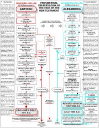 Doctrinal Study Charts Iv Scattered Christians Ii