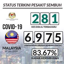 Daripada 19 kes baharu positif,7 adalah kes import dan 12 adalah penularan tempatan.daripada jumlah penularan tempatan, 3 kes adalah bukan warganegara manakala baki 9 adalah warganegara. Situasi Terkini 09 Jun 2020 Covid 19 Malaysia