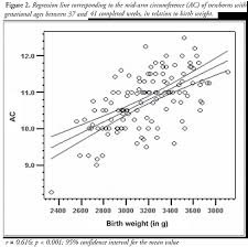 Mid Arm Circumference And Mid Arm Head Circumference Ratio