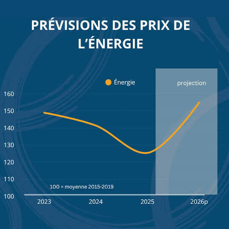 RAPPORT | La guerre au Moyen-Orient a provoqué une onde de choc sur les  marchés mondiaux de l'énergie. Les prix de l'énergie devraient bondir de 24  % en 2026 — leur plus