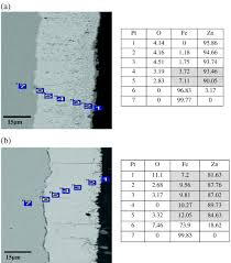 improvement in galvanization and galvannealing