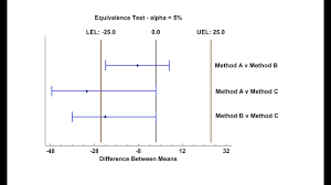 Equivalence And Noninferiority Tests For 2 Independent Samples Youtube