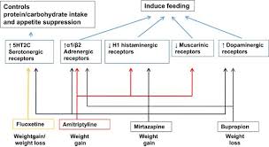 Is Increased Antidepressant Exposure A Contributory Factor