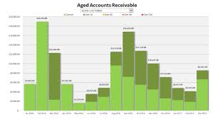 Aged Accounts Receivable Chart Howtoexcel Net