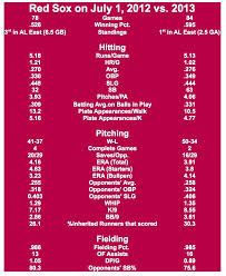 Stats Driven Boston Sports Statistics Blog