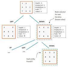 And then have fun solving it. Javascript Ai For An Html Sliding Tiles Puzzle Smashing Magazine