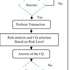 Pdf Transaction Authorization From Know Your Customer Kyc Information In Online Banking
