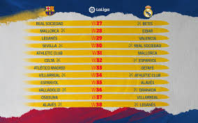 What S Left In The League For Barca And Real Madrid Pedro calderón de la barca, (born january 17, 1600, madrid, spain—died may 25, 1681, madrid), dramatist and poet who succeeded lope de vega as the greatest spanish playwright of the golden. league for barca and real madrid