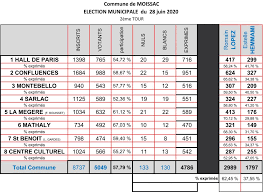 23 nombre de sièges à pourvoir au conseil communautaire : Resultats Des Elections Municipales 2020 Ville De Moissac