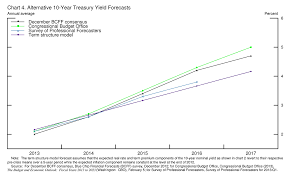 Federal Reserve Board Long Term Interest Rates