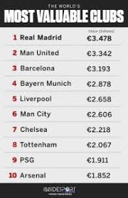 Learn which teams are the most valuable sports franchises in 2020, notably major nfl, mlb, and international soccer teams. Top 10 Most Valuable Football Club In The World Insidesport