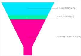 Chart Types For Displaying Workflow Zendesk Help