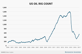 Us Oil Rig Count Spikes By The Most In Nearly 4 Years Oil Rig Business Insider Crude Oil Futures
