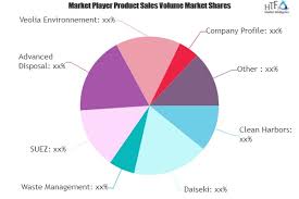 Waste Management Market To See Huge Growth By 2025 Clean