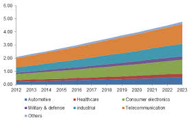 Embedded Software Market Share Industry Size Forecast Report 2025 Marketing Software Industrial Trend