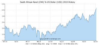 Forex Rates Sa Rand Currency Exchange Table South African