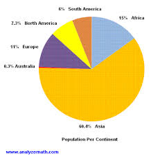 South America Population Chart Population By Continent