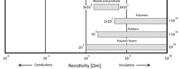 Electrical Resistivity Chart Of Various Material Classes