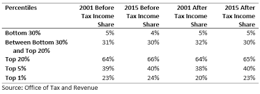 The Elephant In The Boom Global U S And District Income