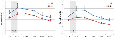 Endocrine Response To Stress Mean Stress Induced Cortisol