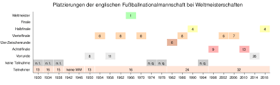 Vielleicht geht es ja künftig auch mal irgendwann um fussball. Englische Fussballnationalmannschaft Weltmeisterschaften Wikipedia