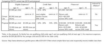 Obama Would Simplify And Expand Spending And Tax Subsidies For Child Care Tax Policy Center