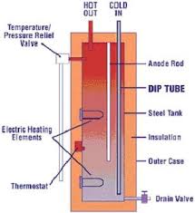 If the water drains slowly, be patient. Did The Plumber Hook Up My Water Heater Backwards Home Improvement Stack Exchange