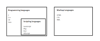 I think the line between programmer, developer, and software engineer are blurred, misused, and interchangeable at this point. Difference Between Programming Scripting And Markup Languages Geeksforgeeks