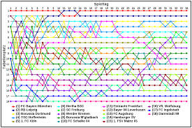 Sa zimskom pauzom od 21. File Platzierungen Bundesliga 2016 2017 Svg Wikimedia Commons
