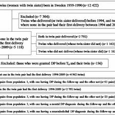 flow chart for the study population from the swedish twin
