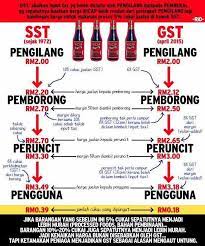 Johan amlis seperti dijanjikan johan tempoh hari, johan akan mempersembahkan kesan gst dan sst ke atas ke pengusaha kedai makanan. Jom Fahamkan Perbezaan Gst Dan Sst Official Akak Payung Facebook