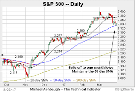 S P 500 Survives Test Of 50 Day Average Amid Technical Cross