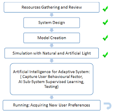 Hands free lighting photometrics software testing. Buildings Free Full Text A Novel Adaptive Lighting System Which Considers Behavioral Adaptation Aspects For Visually Impaired People Html